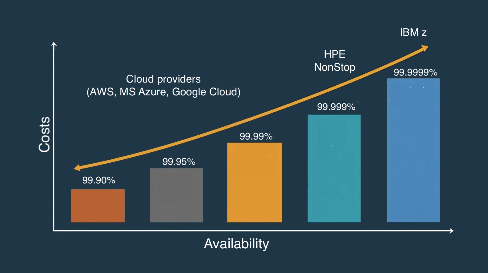 High availability in digital banking