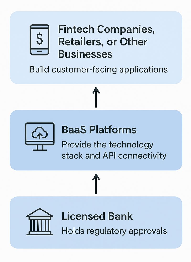 Bank as a Service
